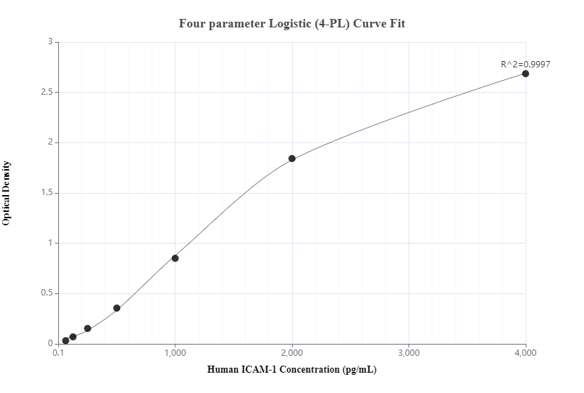 Sandwich ELISA standard curve of MP50085-1